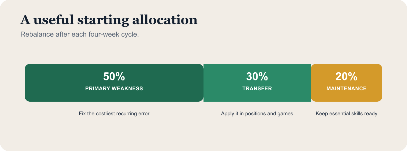 Suggested chess training time allocation with 50 percent for the primary weakness, 30 percent for transfer, and 20 percent for maintenance.