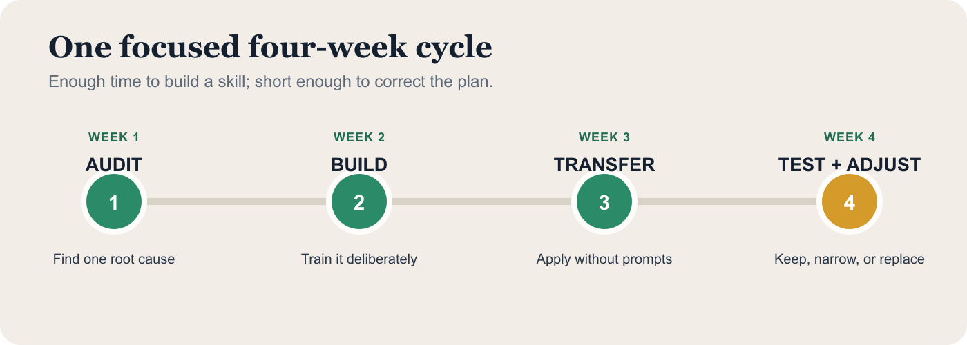Four week chess improvement cycle: audit, build, transfer, then test and adjust.