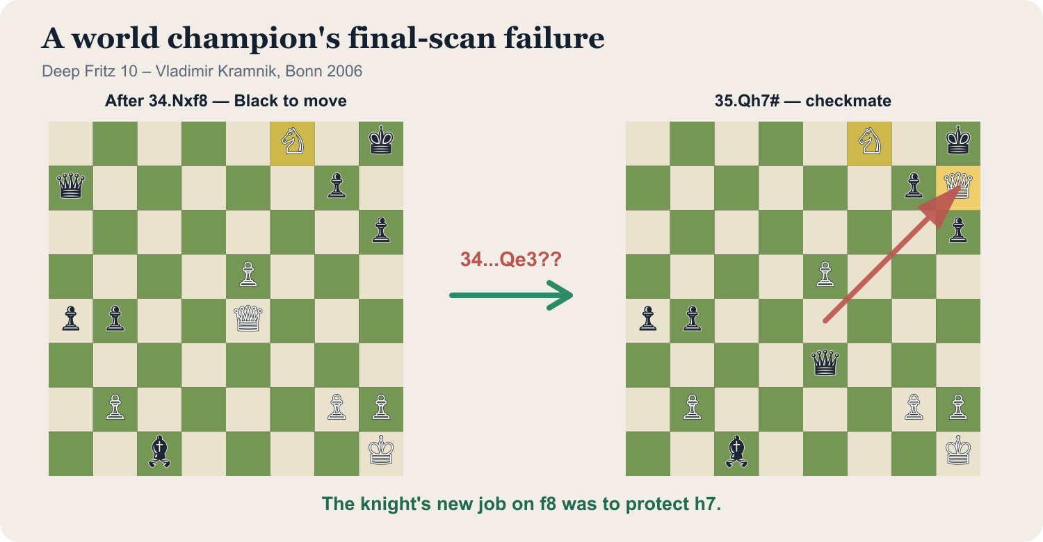 Two chessboards showing the position before Vladimir Kramnik played 34...Qe3 and the mate 35.Qh7 in Deep Fritz versus Kramnik, Bonn 2006.